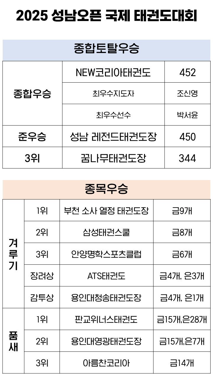 성남오픈 종합우승 결과.jpg